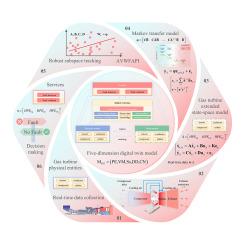 Robust subspace tracking in intelligent fault diagnosis of digital twin gas turbines base on the adaptive Markov transfer