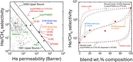 Blended polyhalogenated membranes exhibiting a wide dynamic range for He/CH4 separation