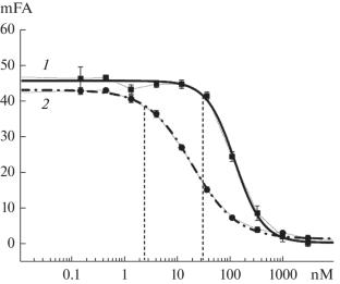 Competitive Fluorescence Polarization Aptamer Analysis of Aflatoxin B1: Influence of the Salt Composition of the Reaction Medium on the Interaction of Reagents and the Detection Limit