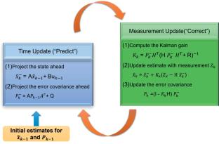 A Double Channel Frequency Counter Based on Kalman Filtering and Neural Network Compensation