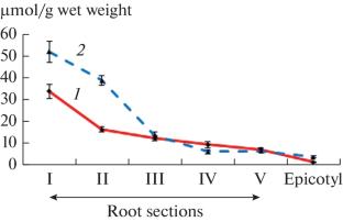 Study of Localization of Endogenous N-Phenyl-2-Naphthylamine and Phthalates in Pea Seedlings (Pisum sativum L.)