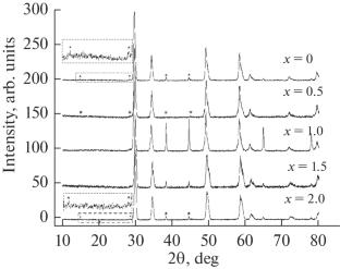 Preparation of Europium and Gadolinium Hafnates with Pyrochlore Structure Using Microwave Radiation