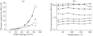 Temperature Dependencies of Thermal Properties of Dielectric Polymer Composite Materials Based on Hexagonal Boron Nitride and Phenol-Formaldehyde Resin