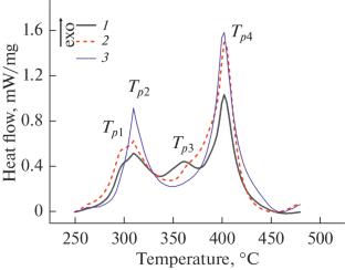 Features of Structural Changes in the Amorphous Alloy Al85Ni5Fe7La3 under Xenon Ion Irradiation