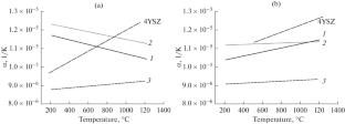 The Thermal Expansion of Lanthanum Zirconate Ceramics