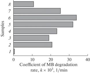 Hydrothermal Synthesis, Optical and Photocatalytic Properties of Yttrium-Doped Titanium Dioxide Nanoparticles