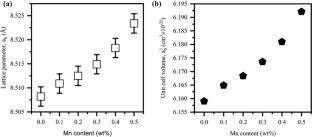 Exploring the structural, magnetic, dielectric and electrical properties of solid state method synthesized Mn3+ substituted Co–Zn ferrites