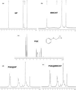 Synergistic enhancement in thermal conductivity of RTV silicone rubber via non-covalently surface-modified graphene and MWCNT hybrid fillers