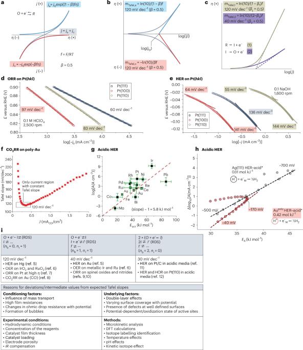 The (mis)uses of Tafel slope