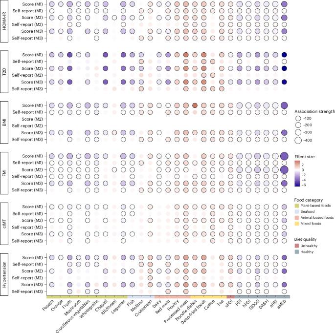 Tracking dietary exposures with metabolite biomarkers