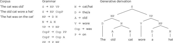 On the compatibility of generative AI and generative linguistics