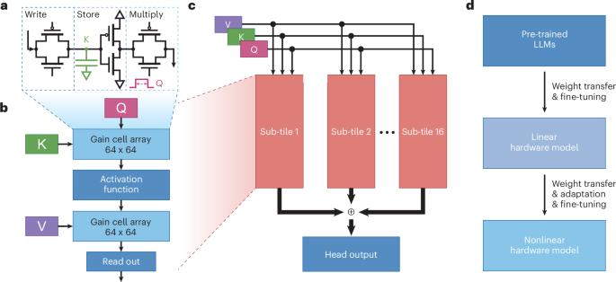 Overcoming computational bottlenecks in large language models through analog in-memory computing