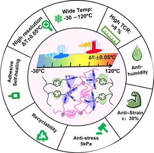 Supramolecular Poly(Ionic Liquid)-Based Humidity and Deformation-Insensitive Sensor for Ultrasensitive Temperature Sensing