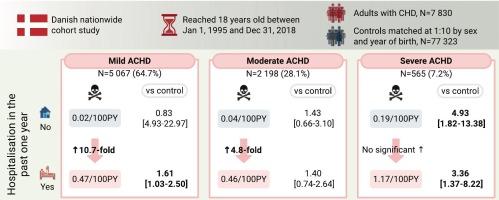Impact of hospitalisation burden on mortality in adult congenital heart disease: A nationwide population study