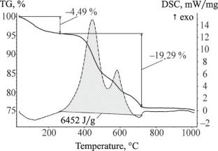 Oil Sludge as a Burnout Additive in the Firing of Aluminosilicate Ceramics
