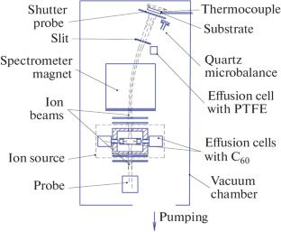 Changes in the Structure and Properties of Fluorocarbon Coatings under Irradiation with Accelerated C60 Ions