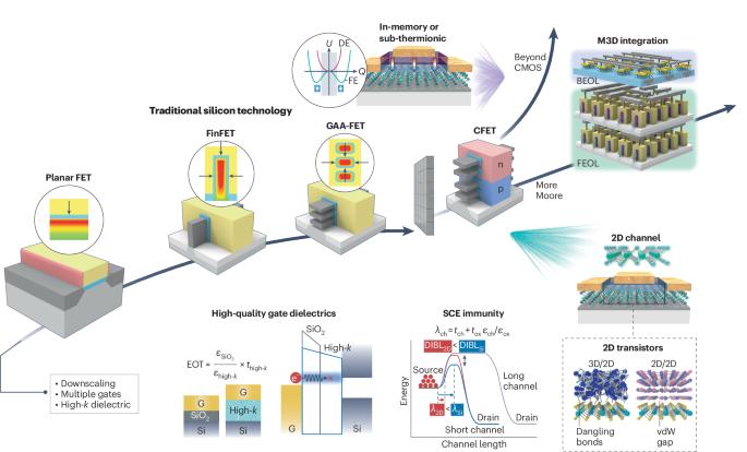 Gate stack engineering of two-dimensional transistors