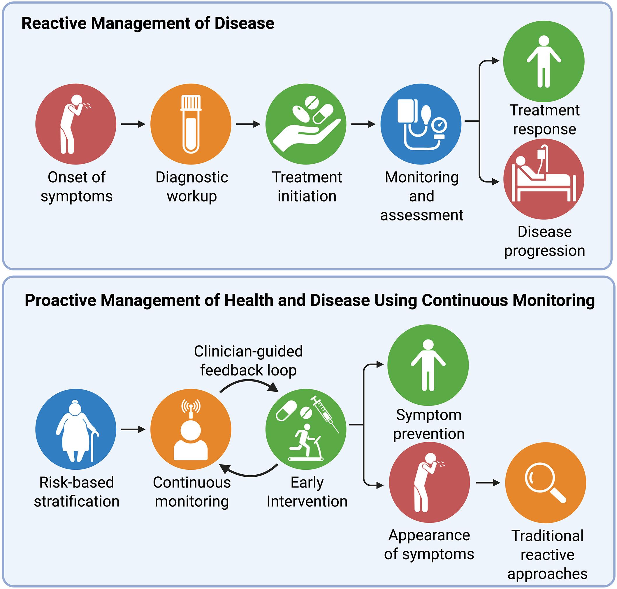 From reactive to proactive: Continuous protein monitoring for preventive health care