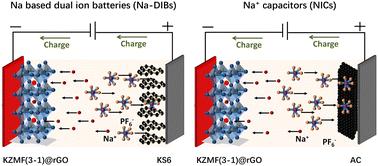 Designing a pseudocapacitive binary Zn/Mn perovskite fluoride anode with a conversion/alloying/insertion hybrid mechanism for advanced Na-ion capacitors and Na-based dual ion batteries