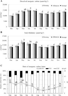 Temporal variability of greenhouse gas fluxes in monoculture of tilapia in ponds