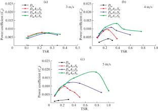 Design and Performance Analysis of Hybrid VAWTs with Varying Auxiliary Blade Symmetry and Overlap Ratios: An Experimental Study