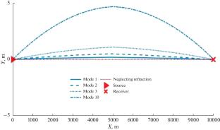 Effect of Bottom Properties in Acoustic Distance Measurement on the Shallow-Water Arctic Shelf
