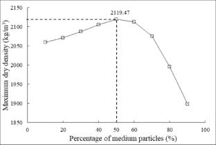 DEM investigation on compaction characteristics and maximum dry density behavior of over coarse-grained soil
