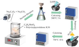 To Study the Effect of Al2O3 Nano-powder Coating As an Electrode Material in Lithium Batteries