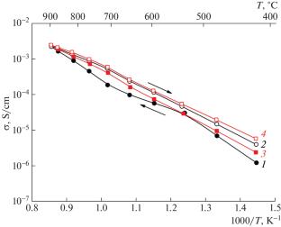 Structural Features and Transport Properties of Lithiated Fluorite-Like Molybdates Nd5Mo3O16 in the Temperature Range of 20–900°С
