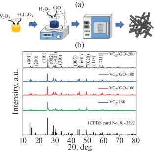Preparation and Properties of VO2(B) Doped with Graphene Oxide As Cathode Material for Aqueous Zinc-Ion Batteries