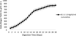 Flow cytometric quantification of methanogens in anaerobic digestate