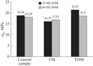 The Influence of Two-Step Processing of Wood Filler on the Properties of Polyethylene-Based Wood–Polymer Composites