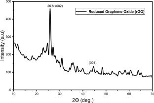 Reduced graphene oxide/polyaniline hydrogel-based piezo pressure sensor for biomedical applications