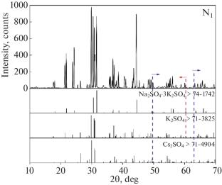 Solid–Liquid Equilibria of Sodium–Potassium–Cesium Sulfate System at 298.2 and 323.2 K