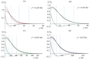 Sensitivity of the Amplitude of a Rayleigh-Type Wave on a Surface to Changes in the Parameters of an Inhomogeneous Medium
