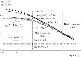 Structural Description of Polymer Systems in the Field of Linear Viscoelasticity