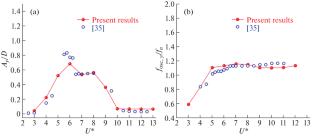 Effects of Two In-Phase Operating Synthetic Jets Ejected Transversely on Two-Degree-of-Freedom Vortex Induced Vibrations of a Circular Cylinder