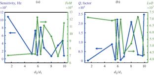 Optimization of a H2 Blending Concentration Sensor in Natural Gas Utilizing a Four-Branch Closed Resonator