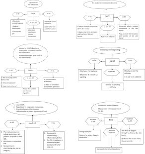 Are the mechanisms underlying atopic dermatitis (AD) a risk factor for alopecia areata (AA)?