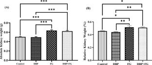 Role of aqueous fenugreek (Trigonella foenum-graecum) extract against DBP-induced renal and adrenal pathologies in male rats