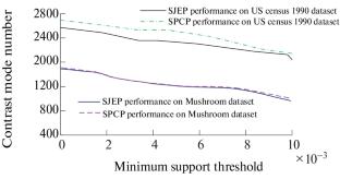 Load Balancing Algorithms for Comparative Pattern Mining