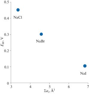 Spreading Index of Melted Alkali Halides over the Charged Surface of Liquid Bismuth