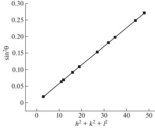 Study of Pyrochlore Bi2Ti2O7 Synthesized via Hybrid Method