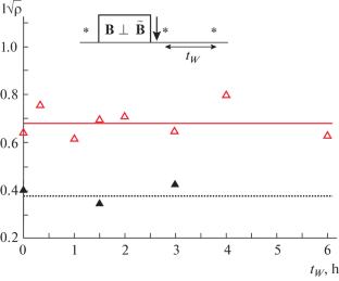 Memory Effects in Magnetoplasticity of NaCl Crystals