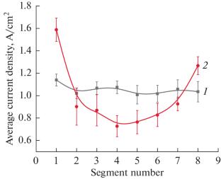 Study of the Scattering Capacity of Sulfate Electrolyte for Electrolytic Plasma Polishing