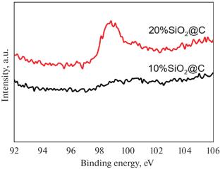Preparation and Performance Study of Core-Shell Structured SiO2@C Anode Materials with ZIF-8 and PVP As Carbon Sources
