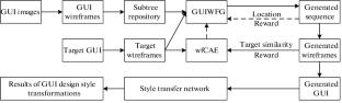 The Application of Deep Network and Reinforcement Learning for Art Design in Graphical User Interface Wireframe Generation