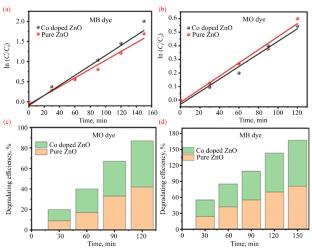 Development and Investigation of Co-Doped ZnO Photocatalysts for Organic Contaminant Degradation and Antimicrobial Activity