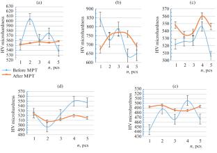 A Study of the Effect of Magnetic Field Pulse Duration on Residual Stress and Surface Hardness of 40Kh13, R6М5, and 40KhМFА Steels