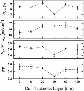 Effect of CuI film thickness deposited via PVD on the performance of CdS/CdTe solar cells